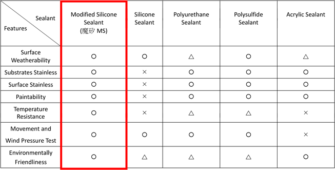 Silicone Sealant Chemical Resistance Chart